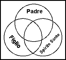 Schema Padre-Figlio-Spirito Santo