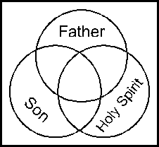 Diagram illustrating the Trinity